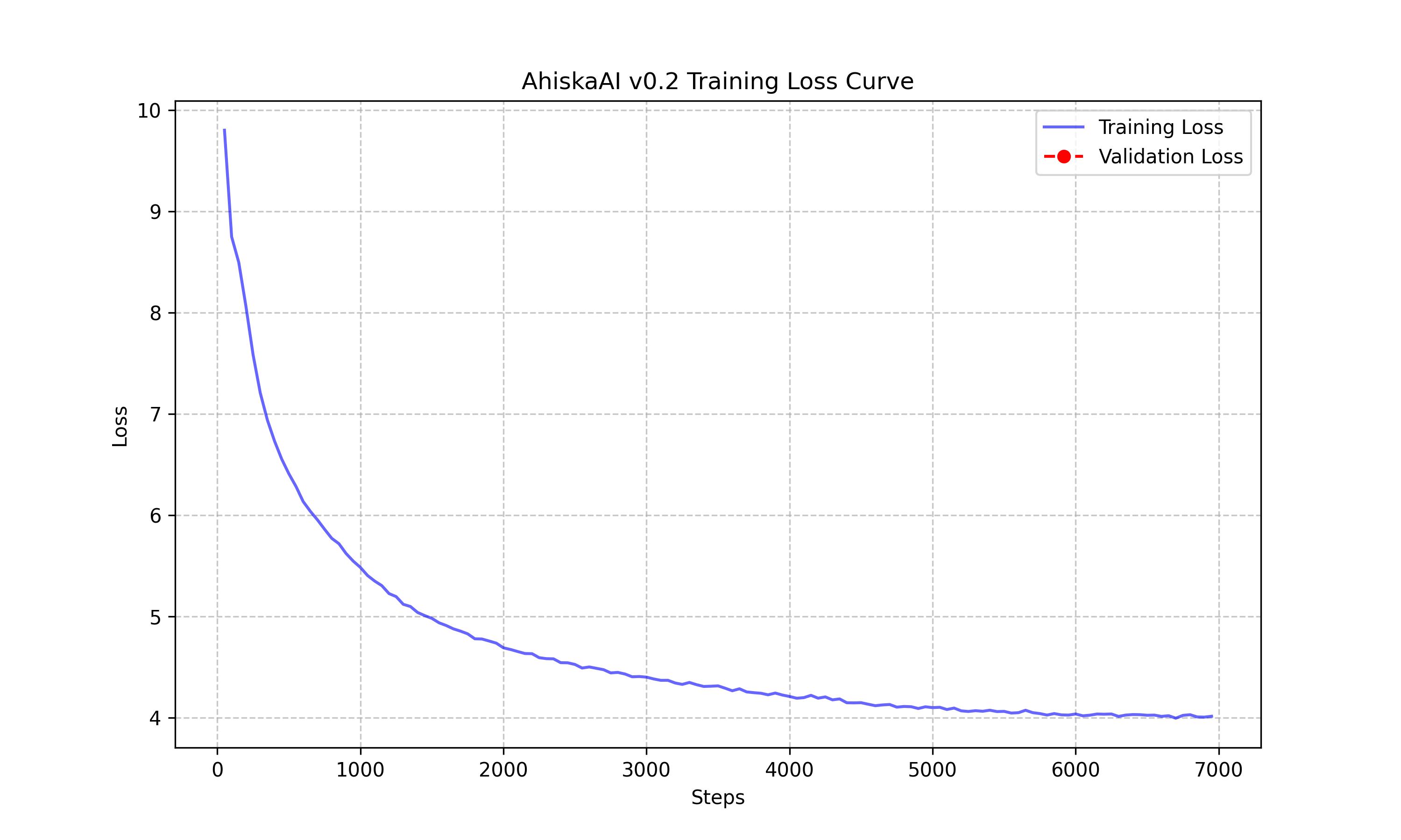 Training Loss Curve