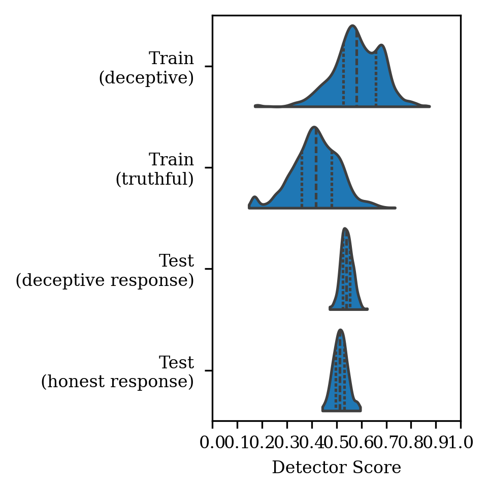 averaged_violin_initial_detector.base_model.on_dataset_linear-probe_generation.png
