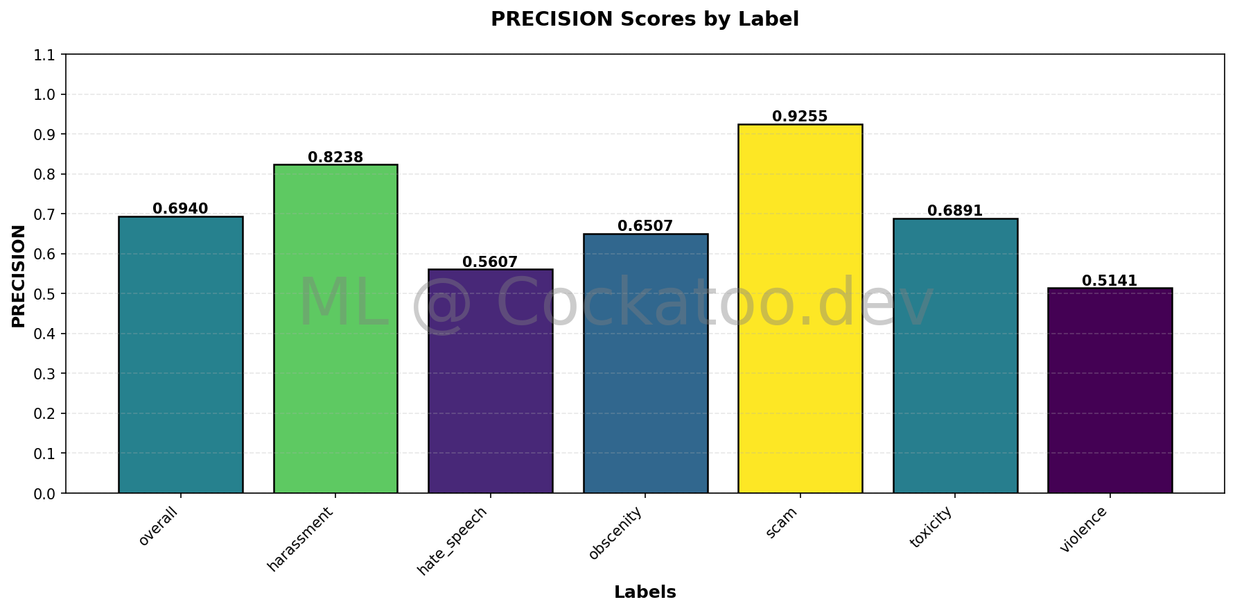 Precision Metrics