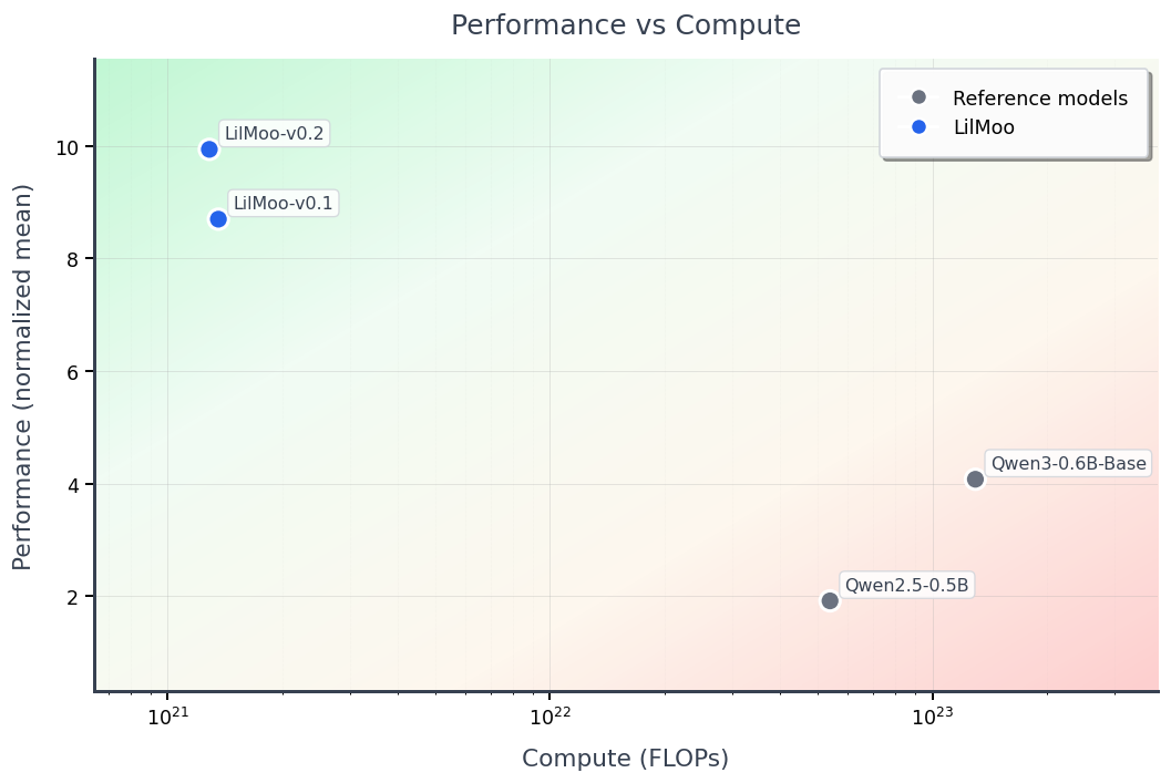 Performance vs Compute