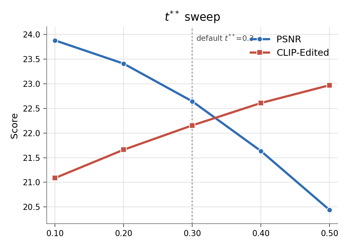 performance_ablation_t_end.png