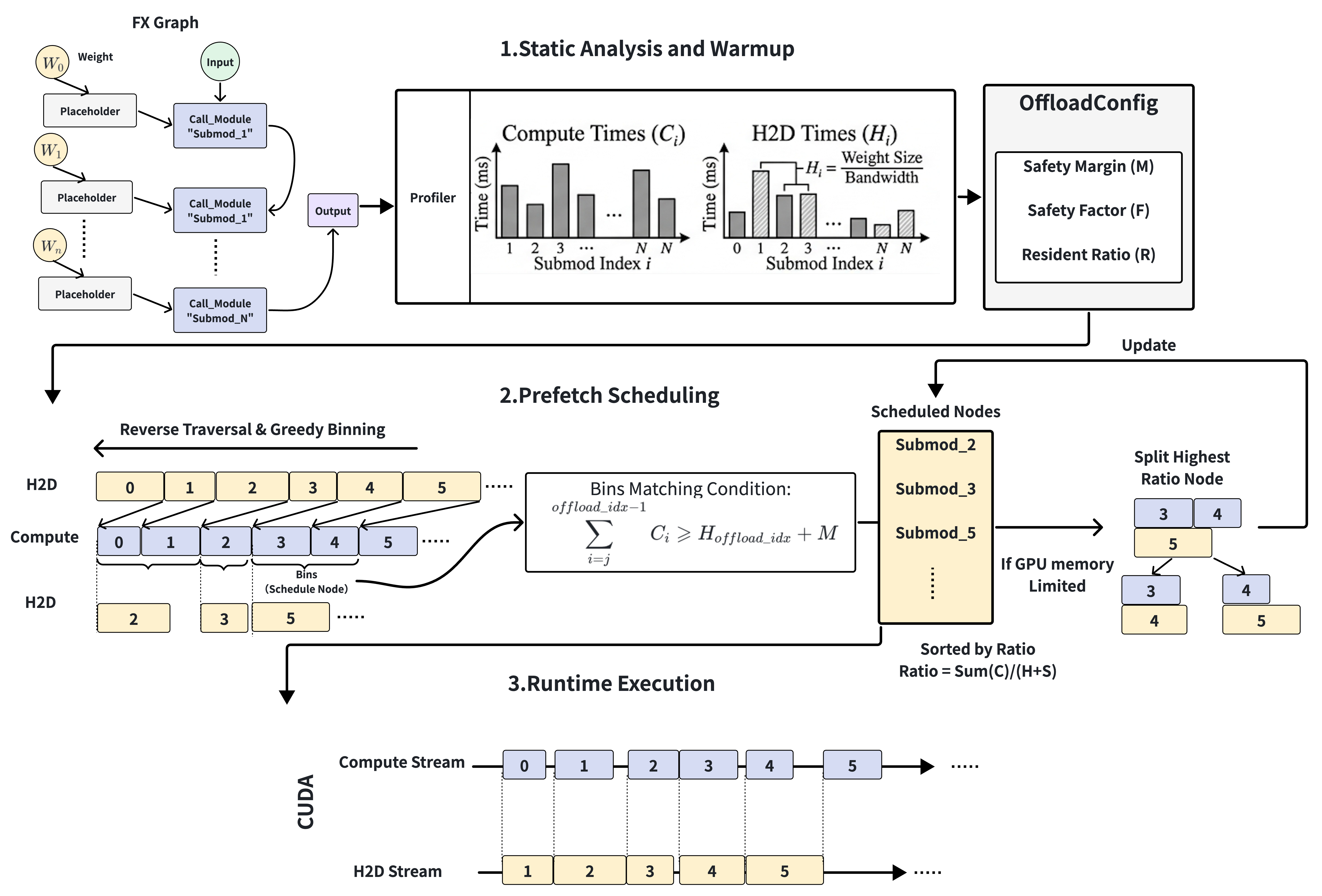 Heuristic Offload