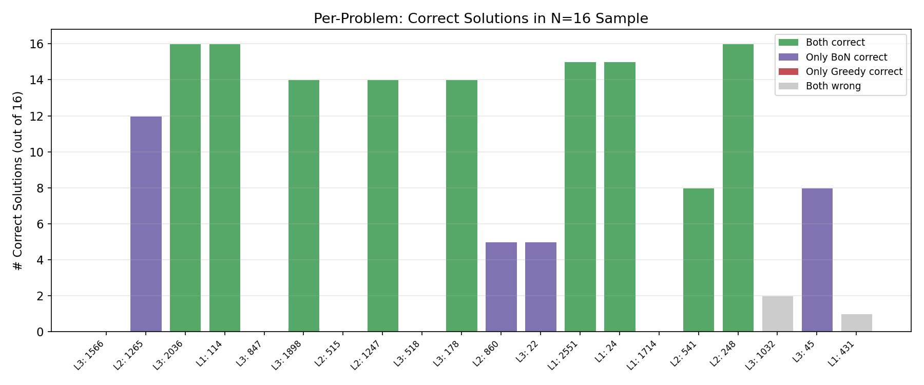 Per-Problem Analysis
