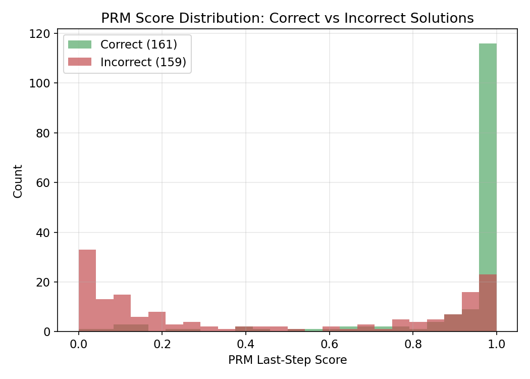 PRM Score Distribution