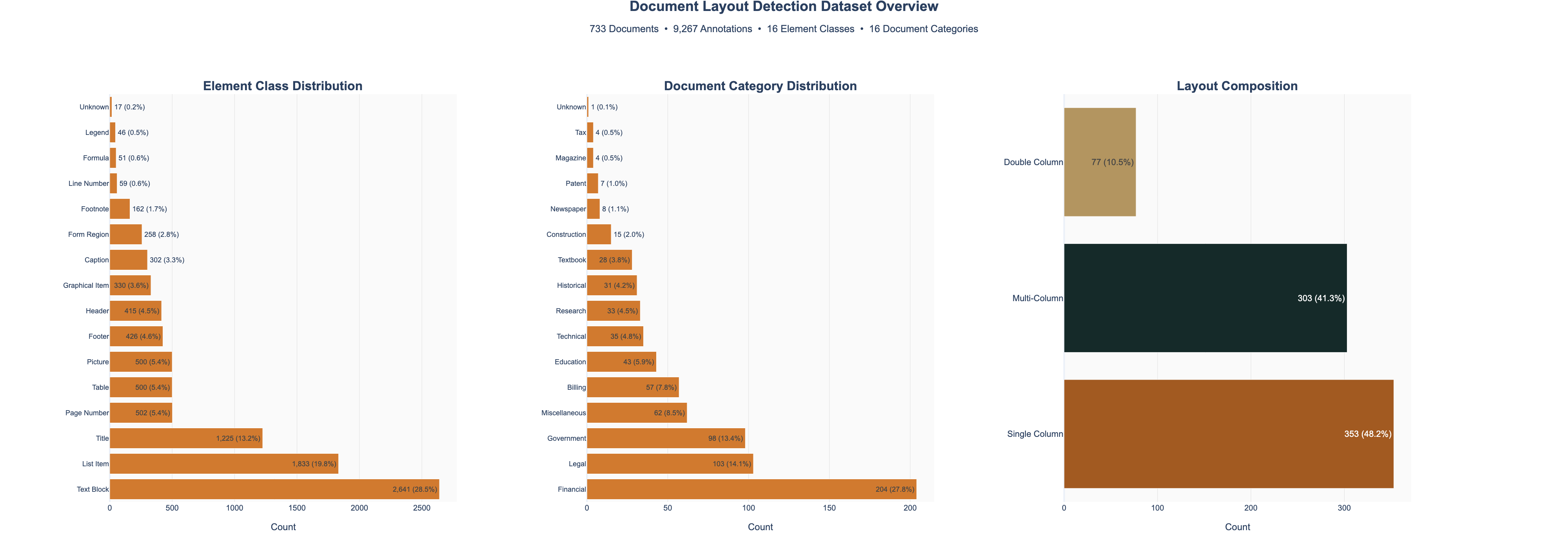 Dataset Overview