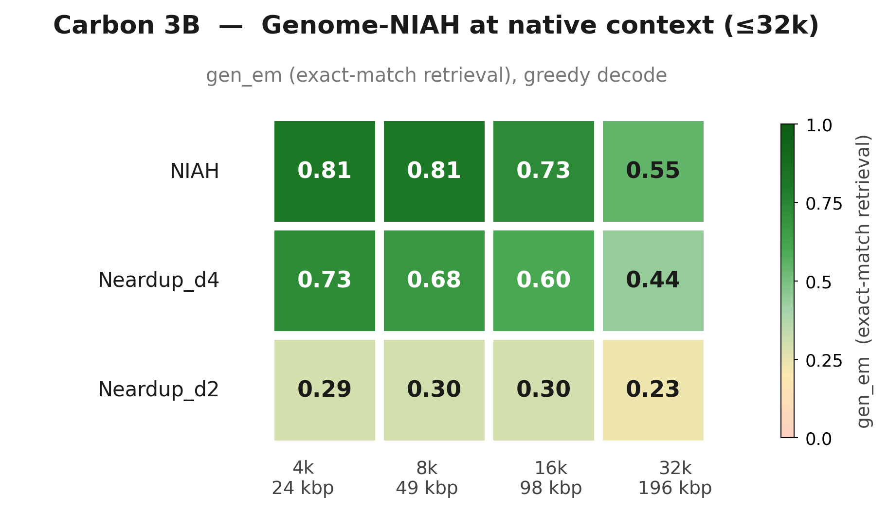 Carbon-3B native, 32 k context, gen_exact_match across the 4×6 grid