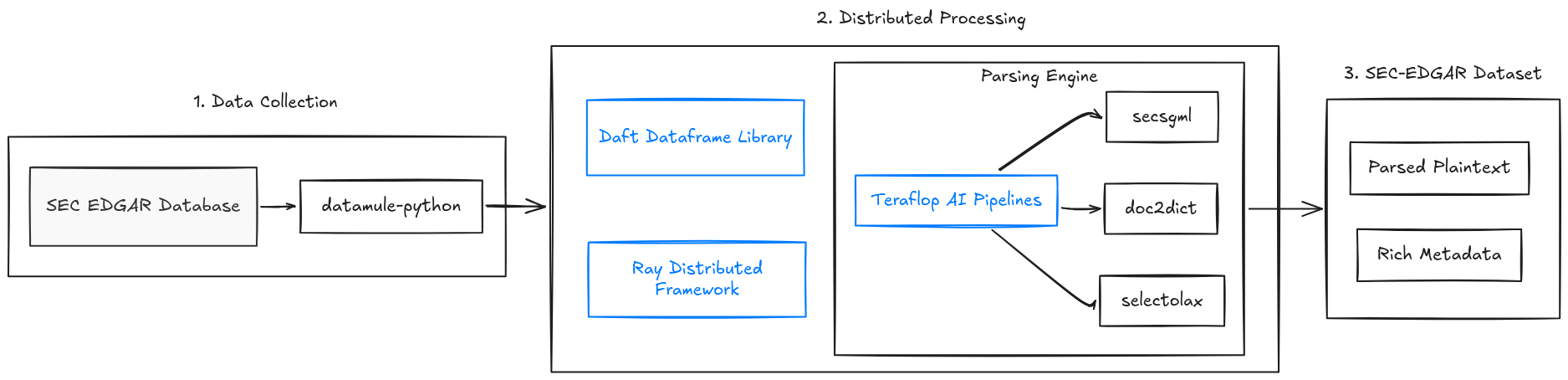 Processing diagram