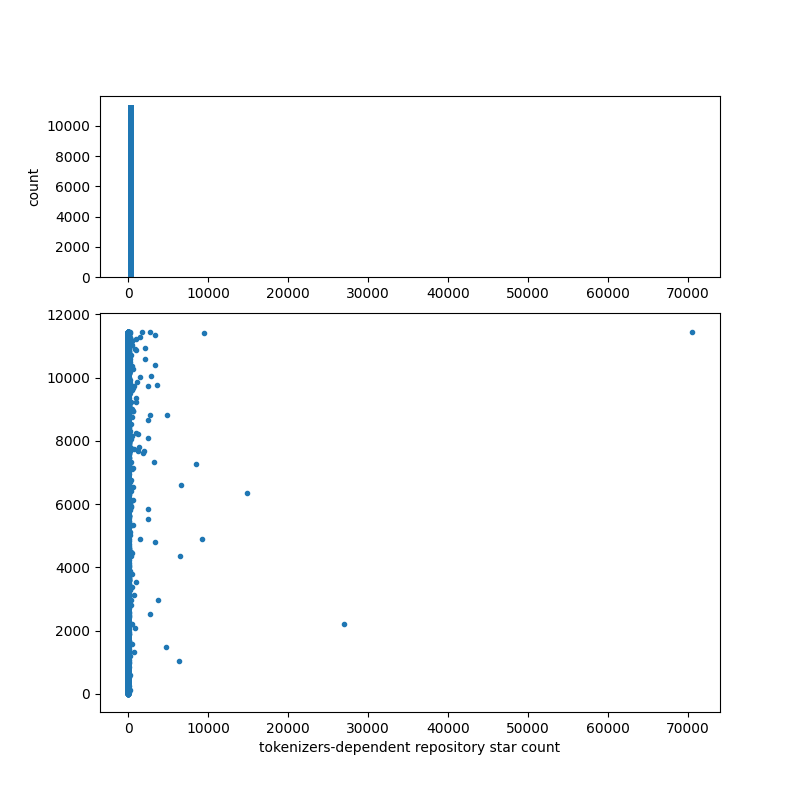 tokenizers-dependent_repository_star_count.png