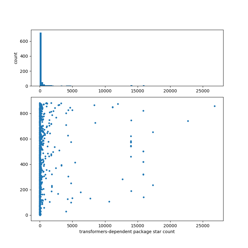 transformers-dependent_package_star_count.png