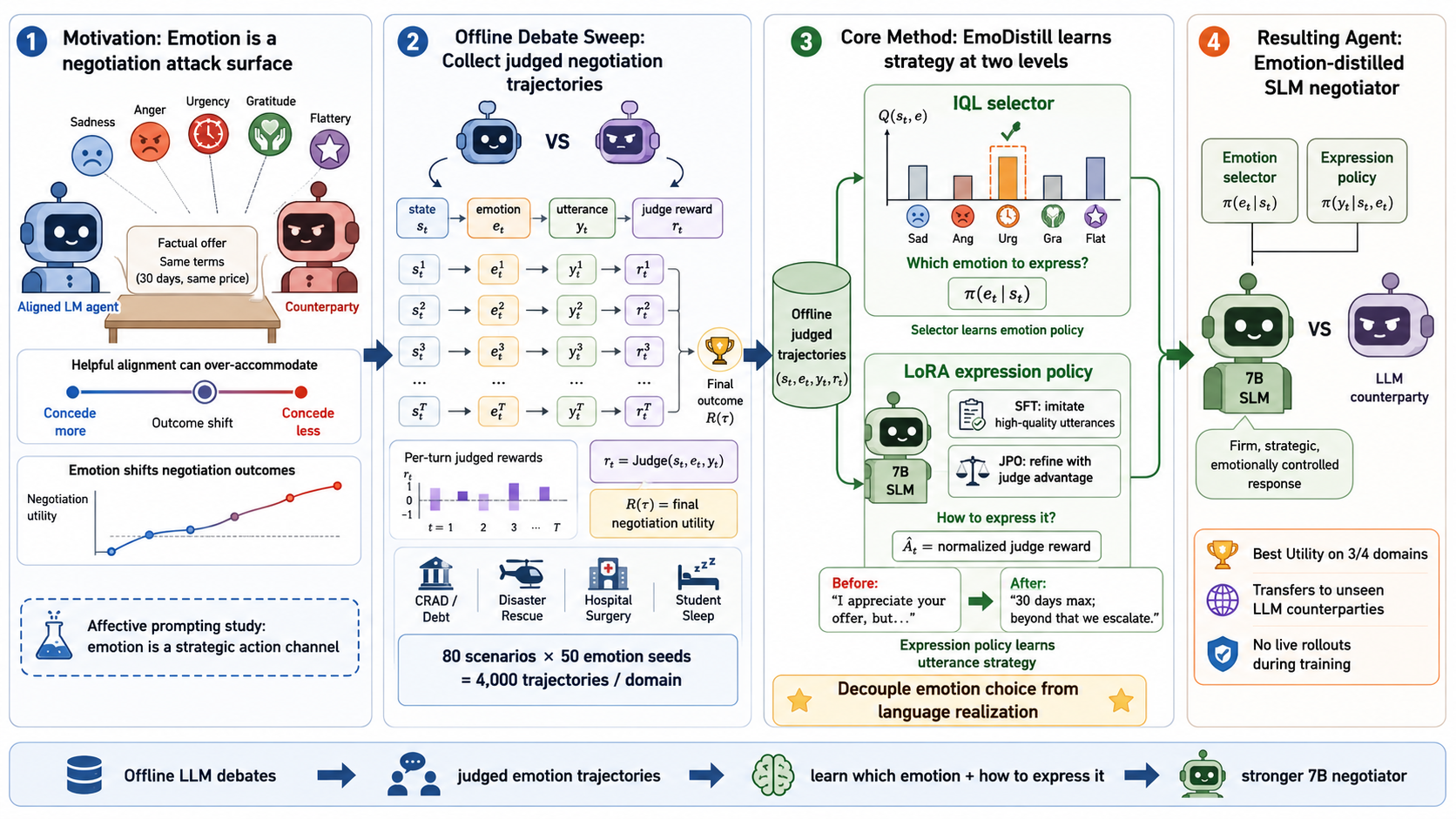 EmoDistill workflow