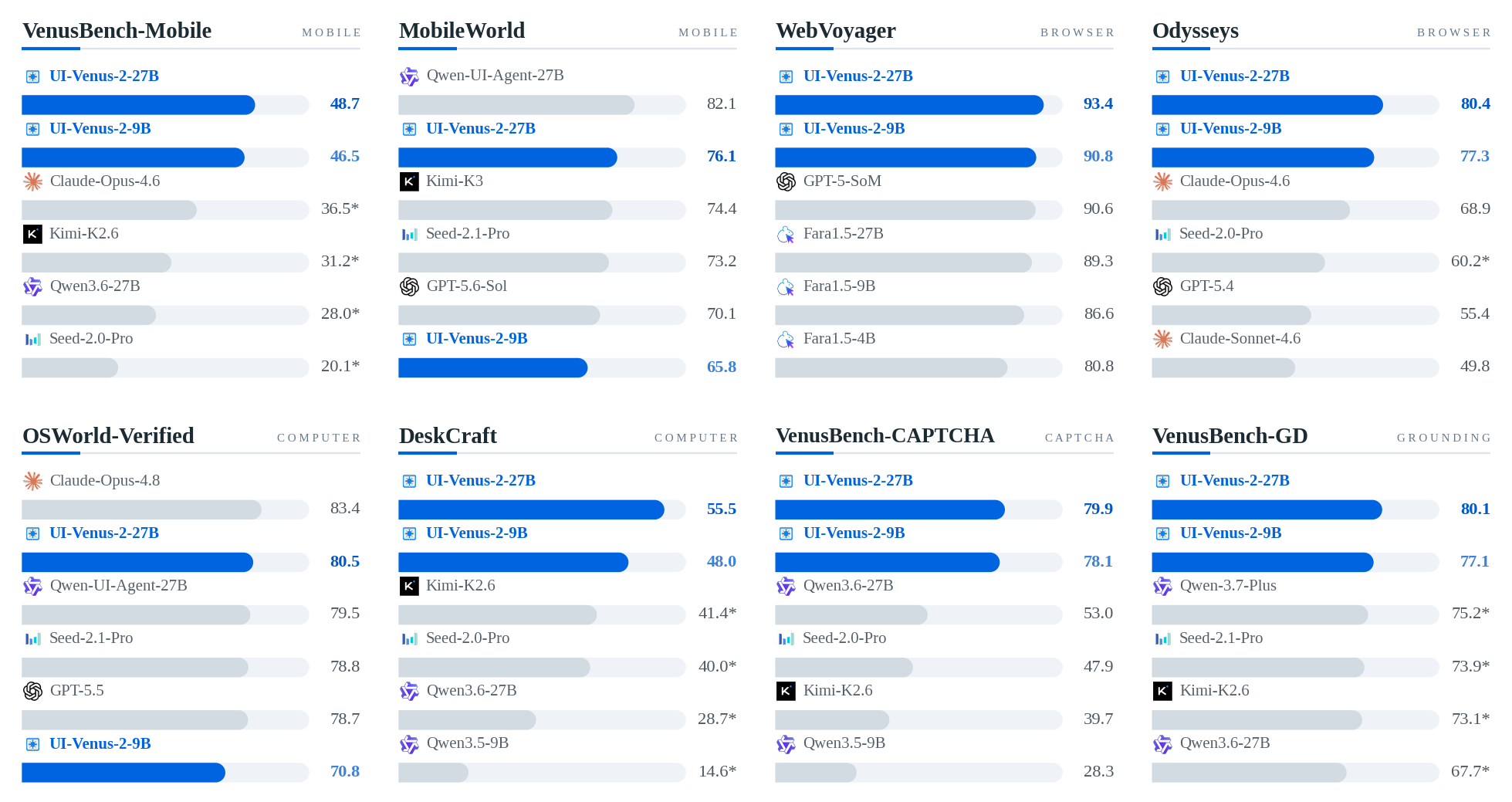 Performance overview of UI-Venus-2 across GUI agent benchmarks
