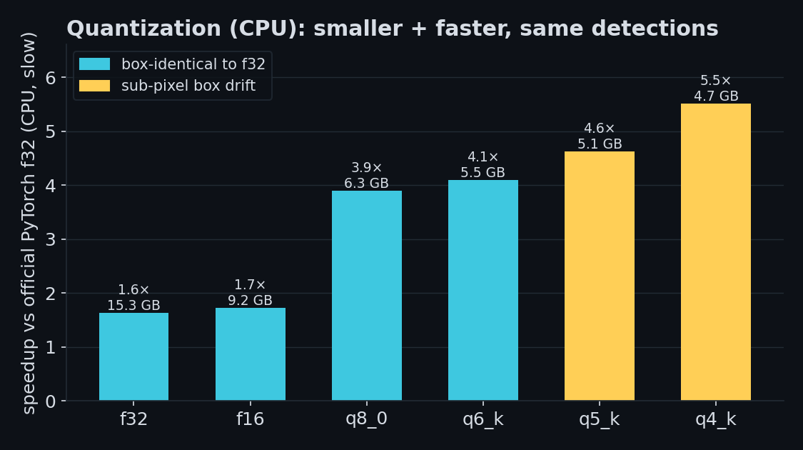 quantization size vs speedup