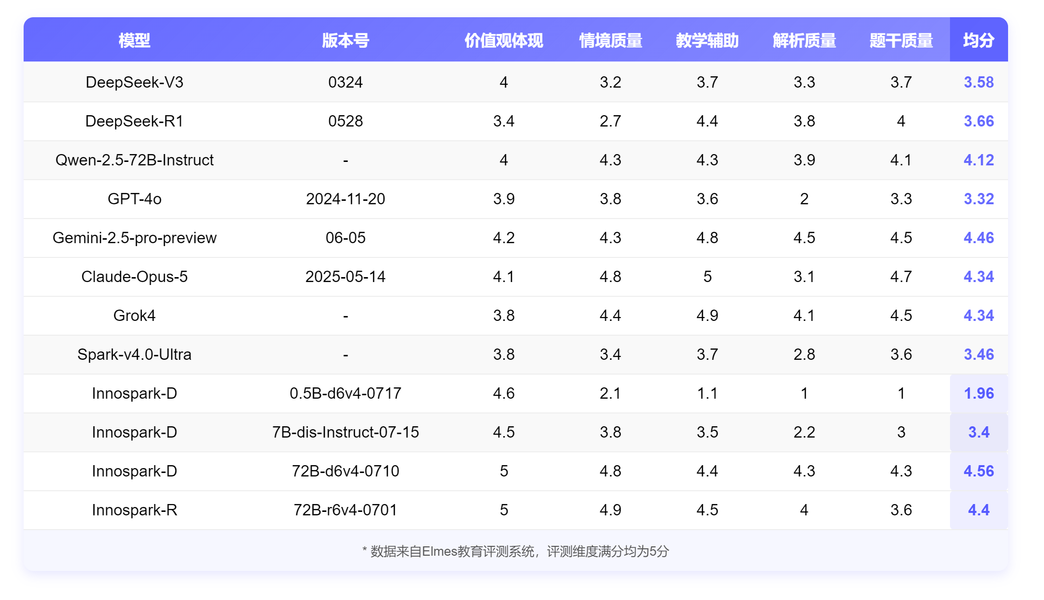 Contextual Question Generation Table