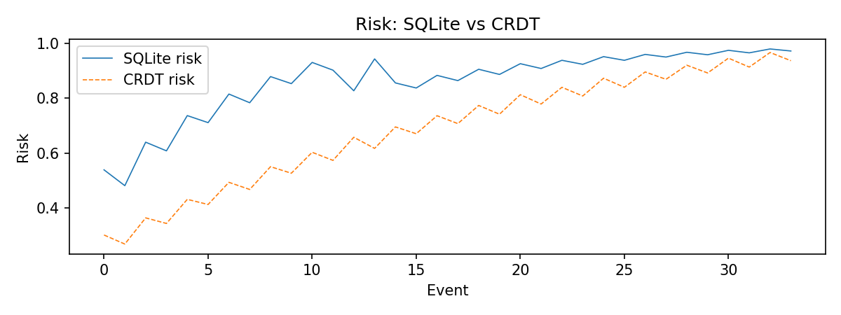 crdt_vs_sqlite_risk.png
