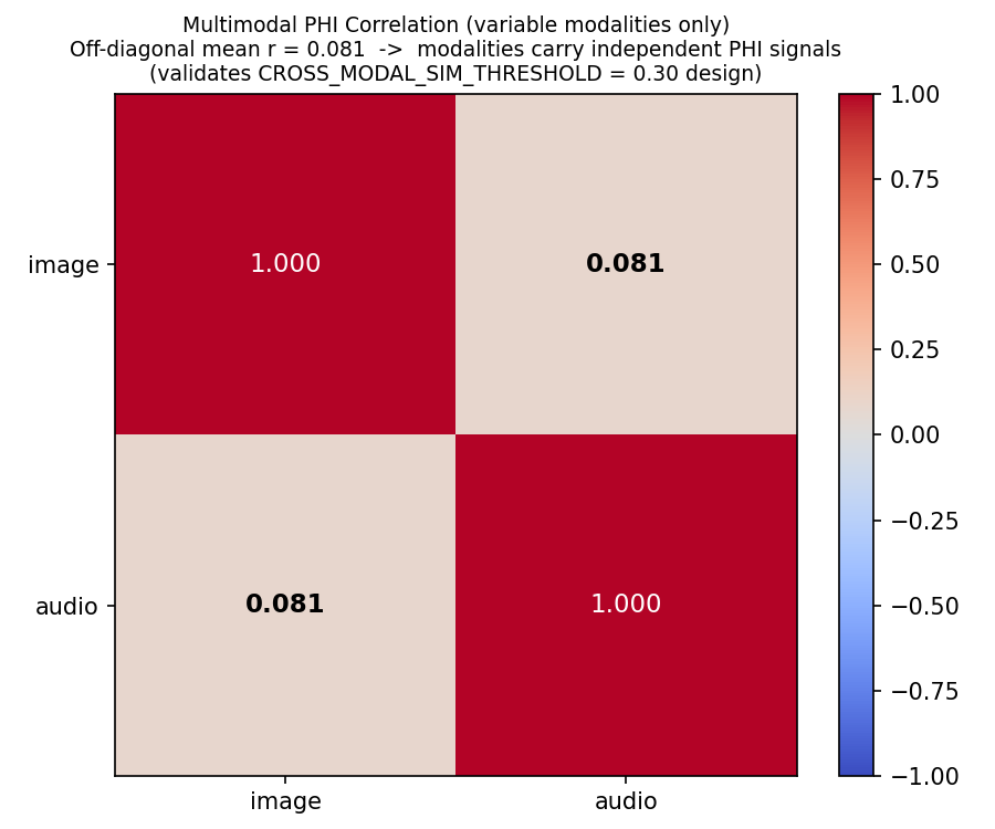 multimodal_phi_correlation.png