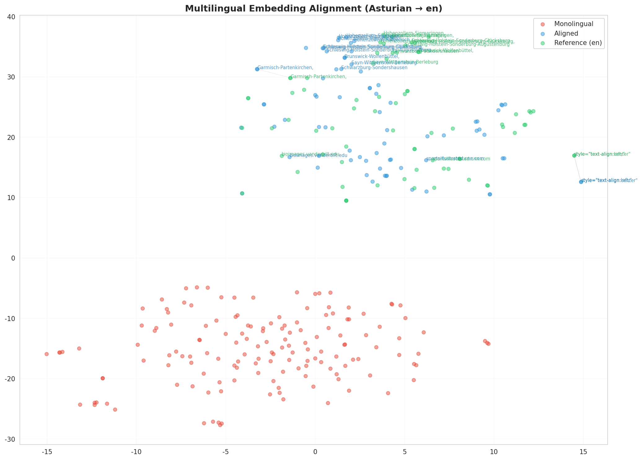 Multilingual t-SNE