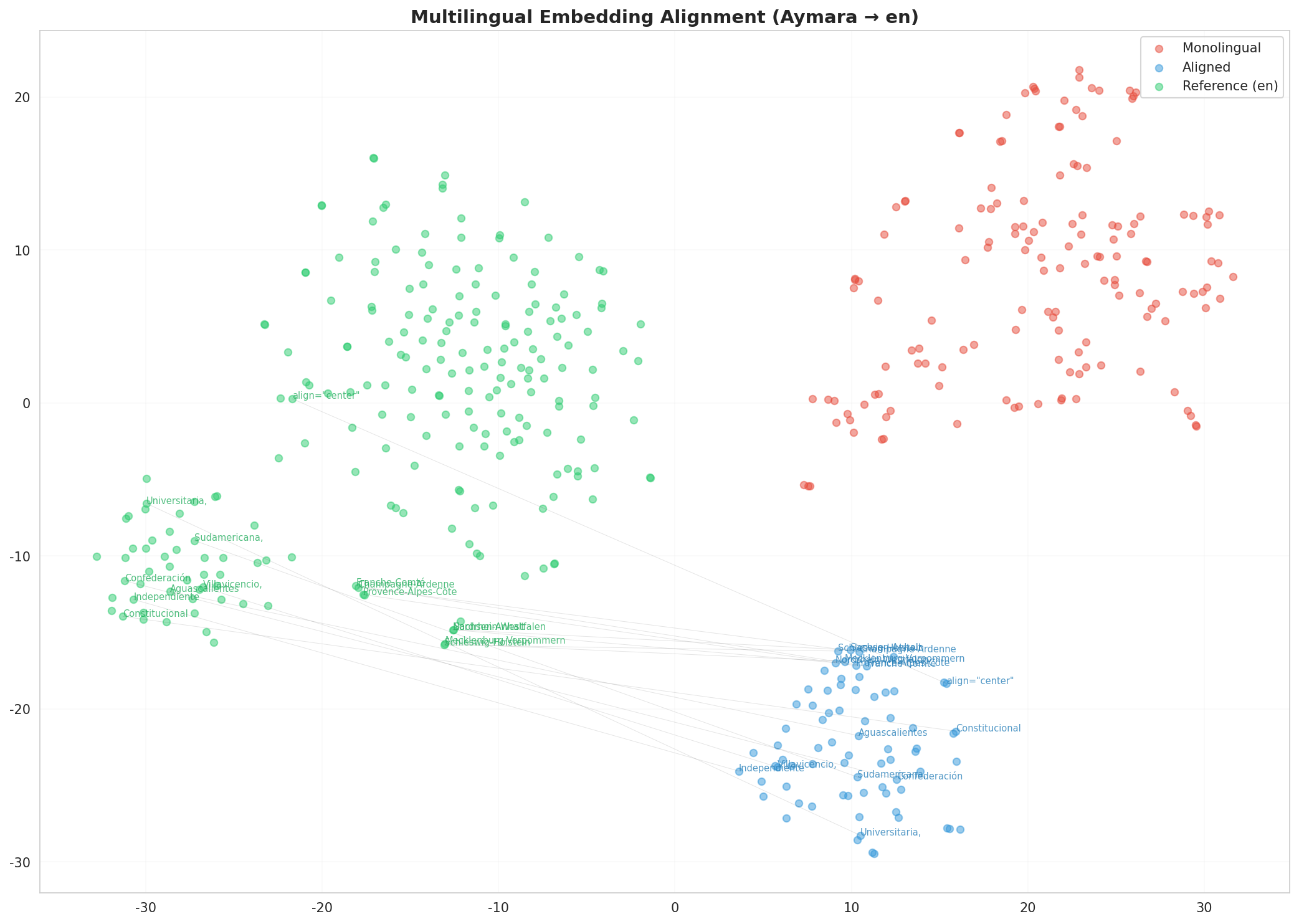 Multilingual t-SNE