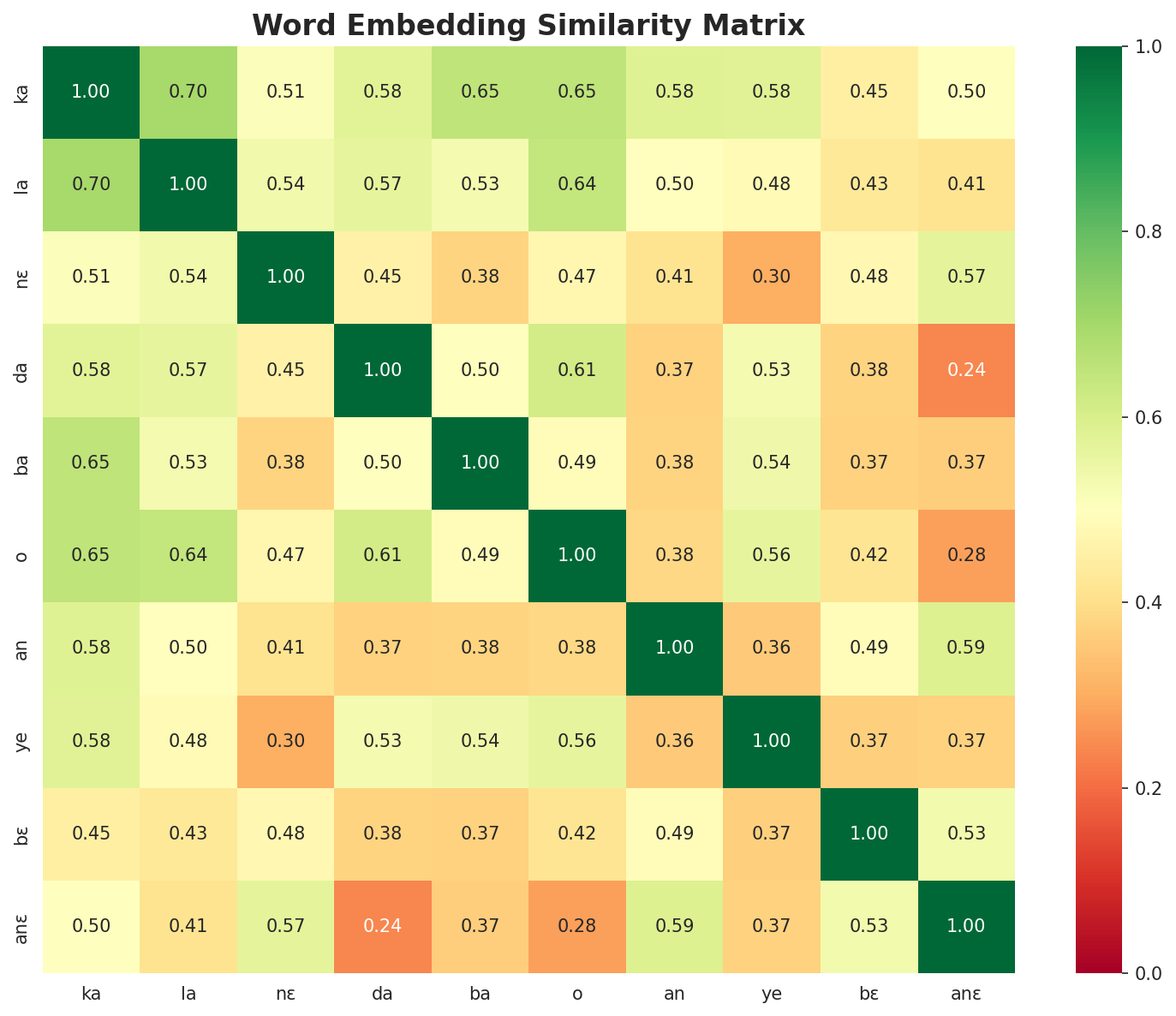 Similarity Matrix