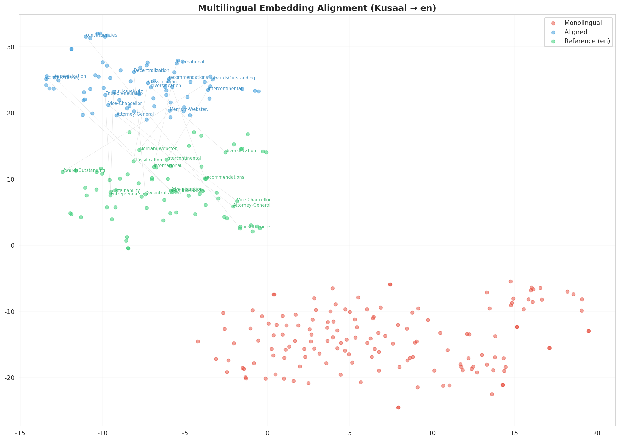 Multilingual t-SNE